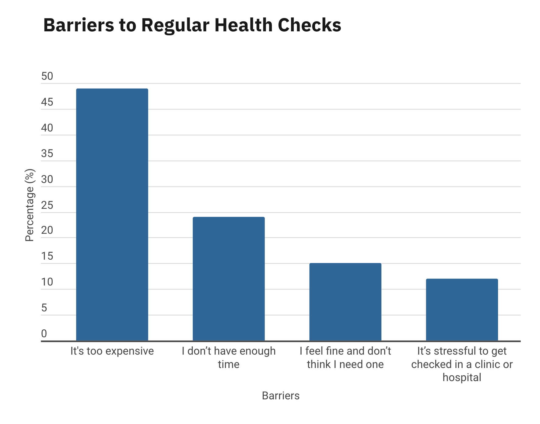 A bar chart showing percentage of 4 barriers to regular health checks: 47% for "it's too expensive", 23% for "I don't have enough time", 18% for "I feel fine and don't think I need one", 12% for "it's stressful to get checked in a clinic or hospital".